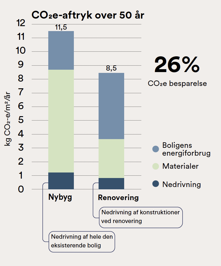 Søjlediagram over co2 aftrykket ved renoveringen over 50 år